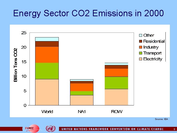 Energy Sector CO 2 Emissions in 2000 Source: IEA 8 