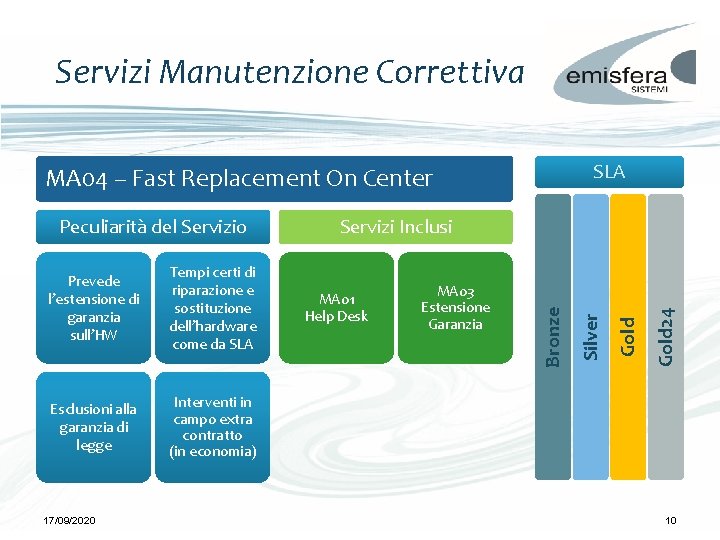 Servizi Manutenzione Correttiva SLA MA 04 – Fast Replacement On Center Interventi in campo