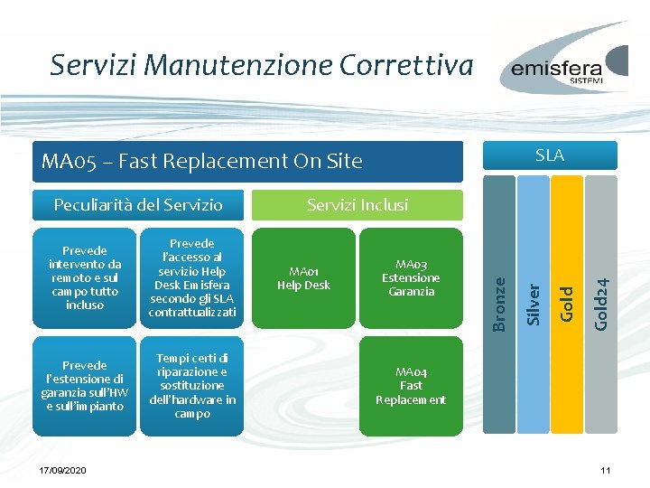 Servizi Manutenzione Correttiva SLA MA 05 – Fast Replacement On Site Tempi certi di