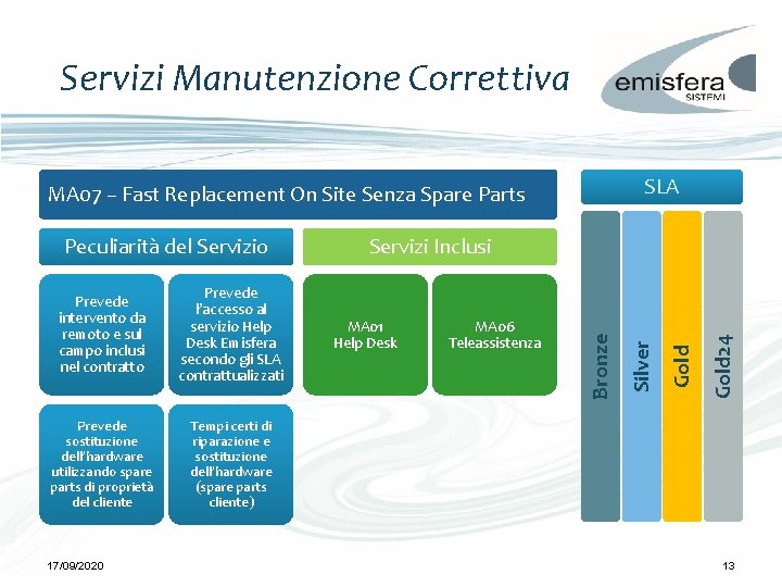 Servizi Manutenzione Correttiva SLA MA 07 – Fast Replacement On Site Senza Spare Parts