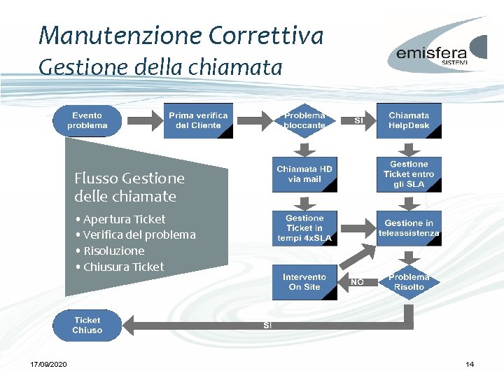 Manutenzione Correttiva Gestione della chiamata Flusso Gestione delle chiamate • Apertura Ticket • Verifica