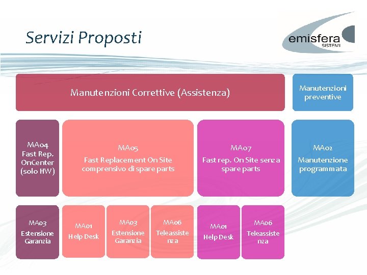 Servizi Proposti Manutenzioni preventive Manutenzioni Correttive (Assistenza) MA 04 Fast Rep. On. Center (solo