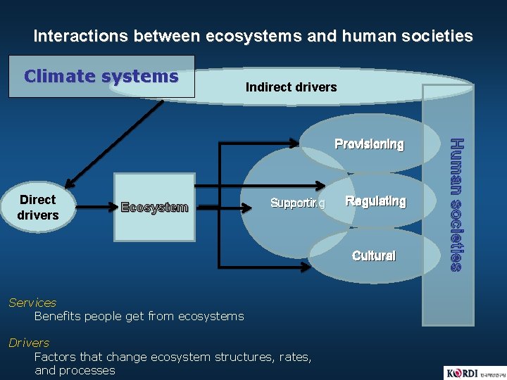 Interactions between ecosystems and human societies Climate systems Indirect drivers Direct drivers Ecosystem Supporting