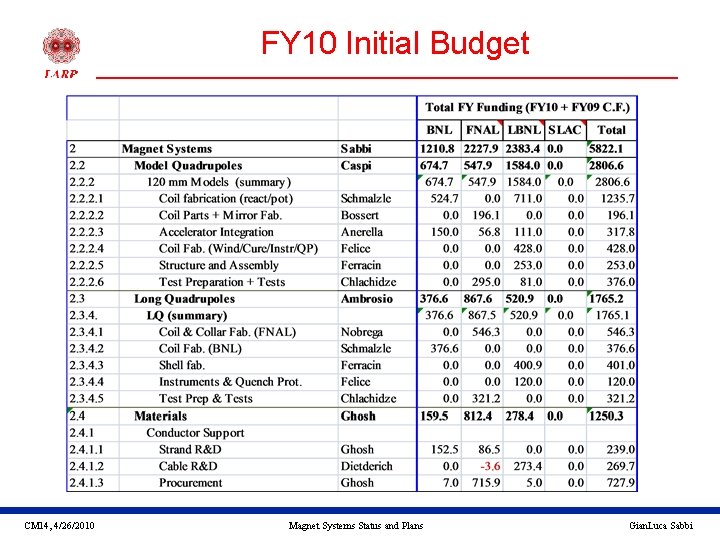 FY 10 Initial Budget CM 14, 4/26/2010 Magnet Systems Status and Plans Gian. Luca