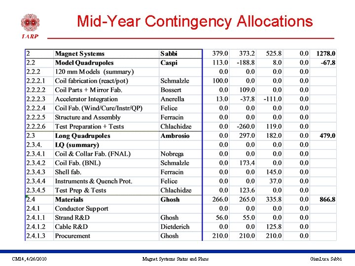 Mid-Year Contingency Allocations CM 14, 4/26/2010 Magnet Systems Status and Plans Gian. Luca Sabbi