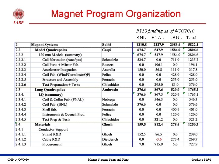 Magnet Program Organization FY 10 funding as of 4/30/2010 BNL FNAL LBNL Total CM