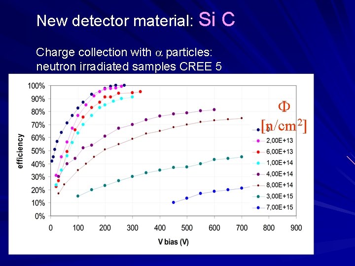 New detector material: Si C Charge collection with a particles: neutron irradiated samples CREE