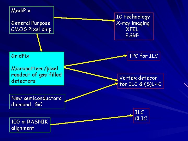 Medi. Pix General Purpose CMOS Pixel chip Grid. Pix Micropattern/pixel readout of gas-filled detectors