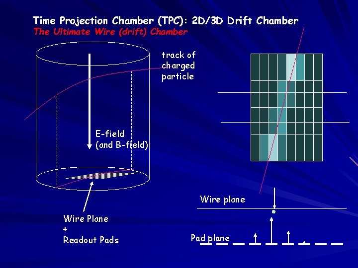 Time Projection Chamber (TPC): 2 D/3 D Drift Chamber The Ultimate Wire (drift) Chamber