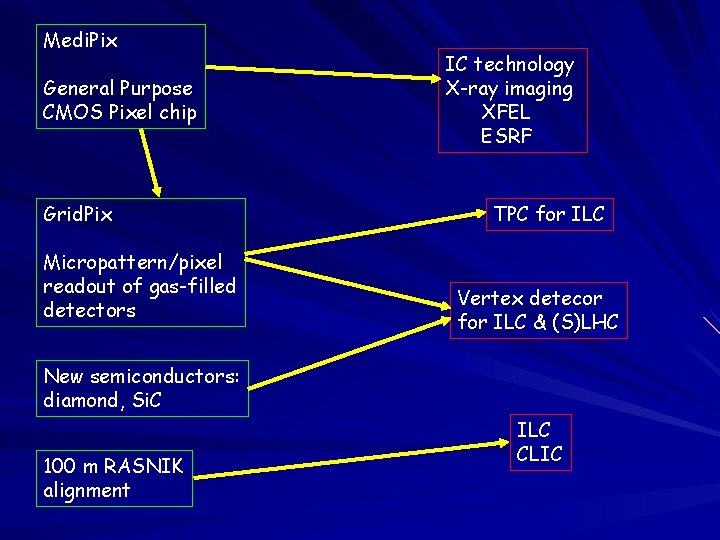 Medi. Pix General Purpose CMOS Pixel chip Grid. Pix Micropattern/pixel readout of gas-filled detectors