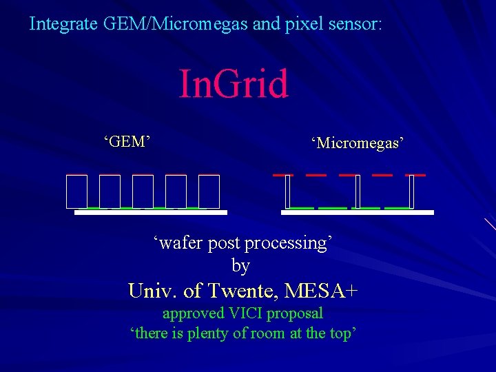 Integrate GEM/Micromegas and pixel sensor: In. Grid ‘GEM’ ‘Micromegas’ ‘wafer post processing’ by Univ.