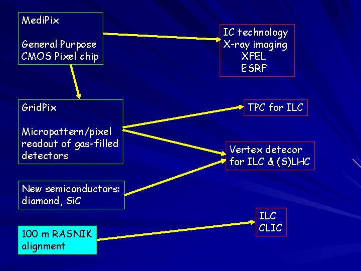 Medi. Pix General Purpose CMOS Pixel chip Grid. Pix Micropattern/pixel readout of gas-filled detectors