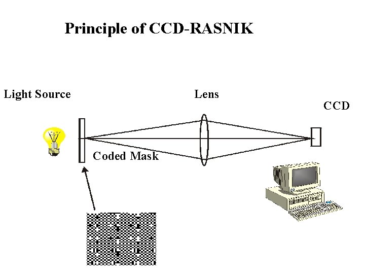 Principle of CCD-RASNIK Light Source Lens Coded Mask CCD 