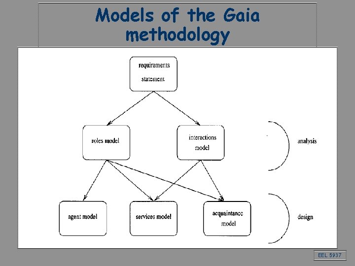 Models of the Gaia methodology EEL 5937 