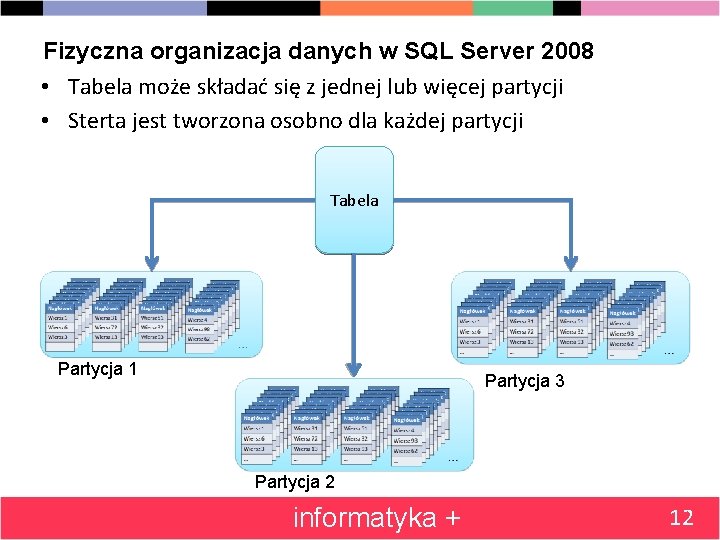 Fizyczna organizacja danych w SQL Server 2008 • Tabela może składać się z jednej