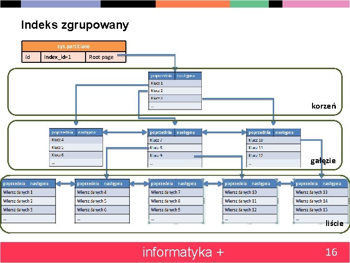 Indeks zgrupowany sys. partitions id Index_id=1 Root page korzeń gałęzie liście informatyka + 16