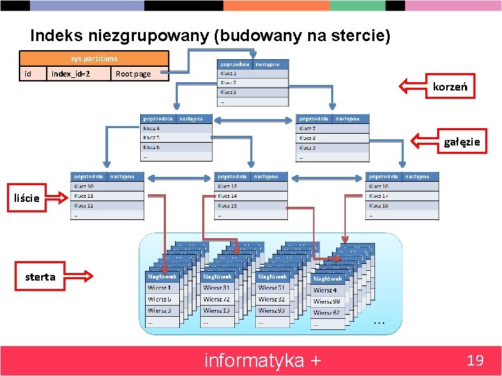 Indeks niezgrupowany (budowany na stercie) sys. partitions id Index_id=2 Root page korzeń gałęzie liście