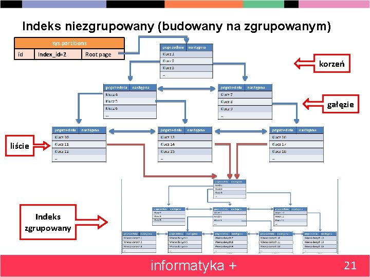 Indeks niezgrupowany (budowany na zgrupowanym) sys. partitions id Index_id=2 Root page korzeń gałęzie liście