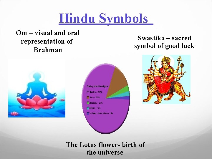 Hindu Symbols Om – visual and oral representation of Brahman Swastika – sacred symbol