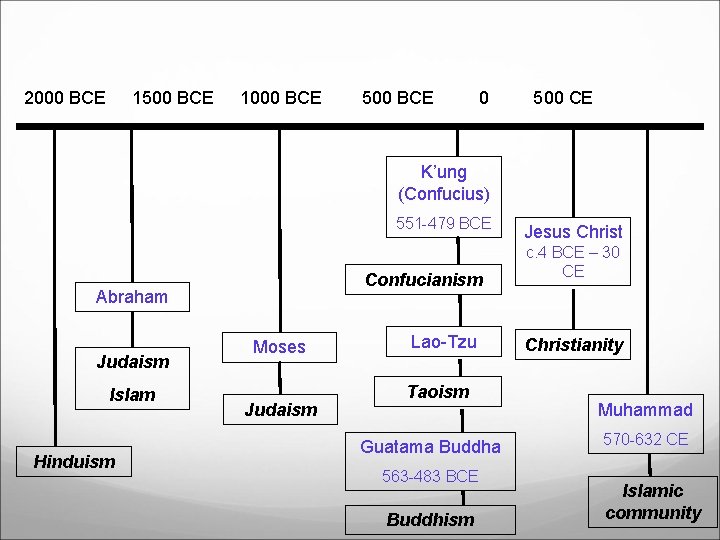 2000 BCE 1500 BCE 1000 BCE 500 BCE 0 500 CE K’ung (Confucius) 551