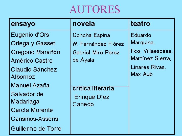 AUTORES ensayo novela teatro Eugenio d'Ors Ortega y Gasset Gregorio Marañón Américo Castro Claudio