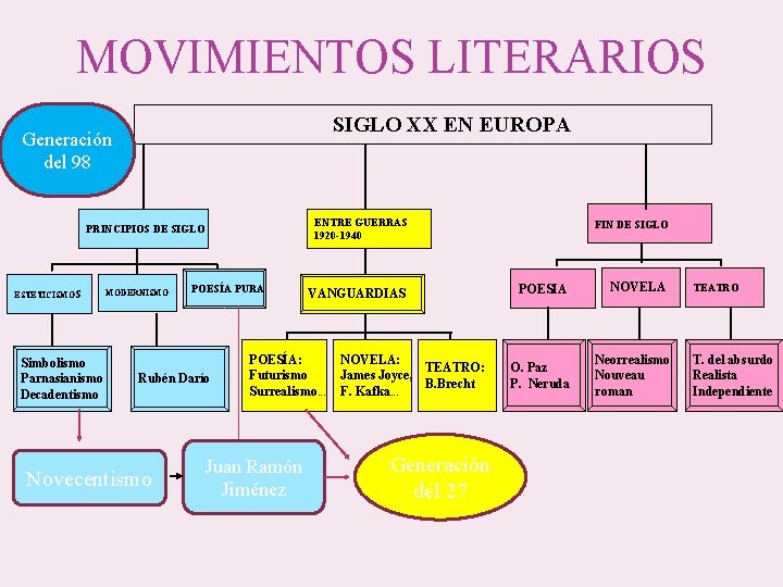 MOVIMIENTOS LITERARIOS SIGLO XX EN EUROPA Generación del 98 ENTRE GUERRAS 1920 -1940 PRINCIPIOS