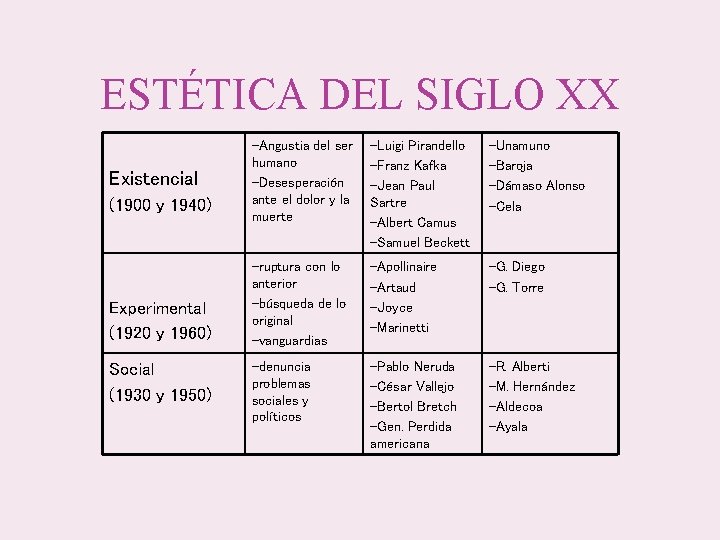 ESTÉTICA DEL SIGLO XX Existencial (1900 y 1940) Experimental (1920 y 1960) Social (1930