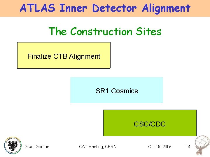 ATLAS Inner Detector Alignment The Construction Sites Finalize CTB Alignment SR 1 Cosmics CSC/CDC