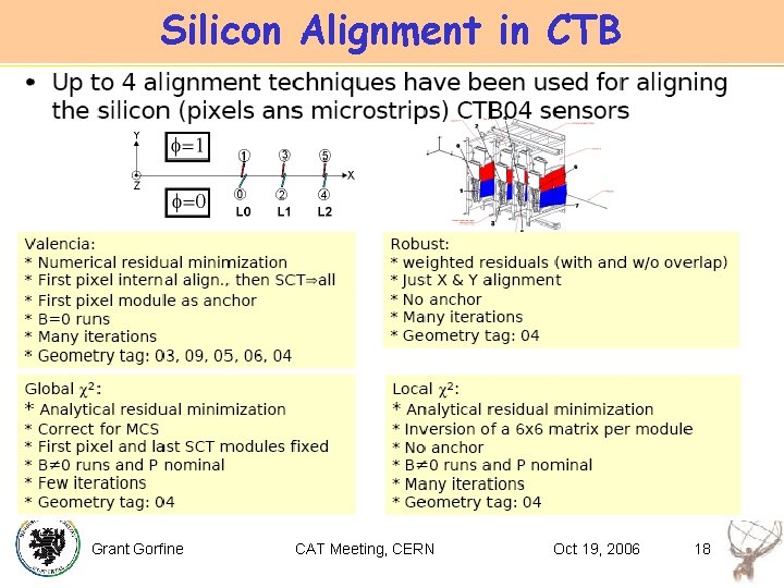 Silicon Alignment in CTB Grant Gorfine CAT Meeting, CERN Oct 19, 2006 18 
