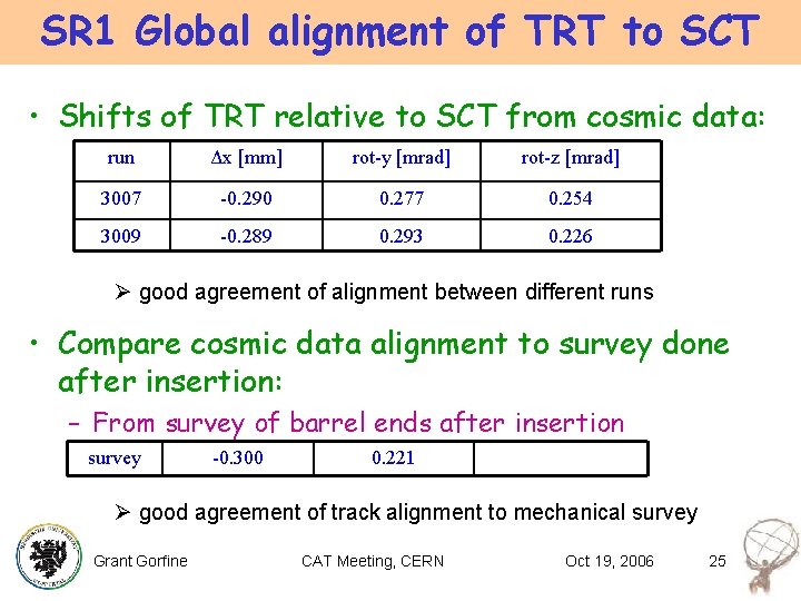 SR 1 Global alignment of TRT to SCT • Shifts of TRT relative to