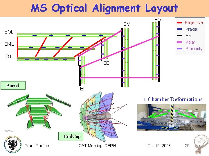 MS Optical Alignment Layout EM EO Projective Praxial BOL Bar Polar BML Proximity BIL