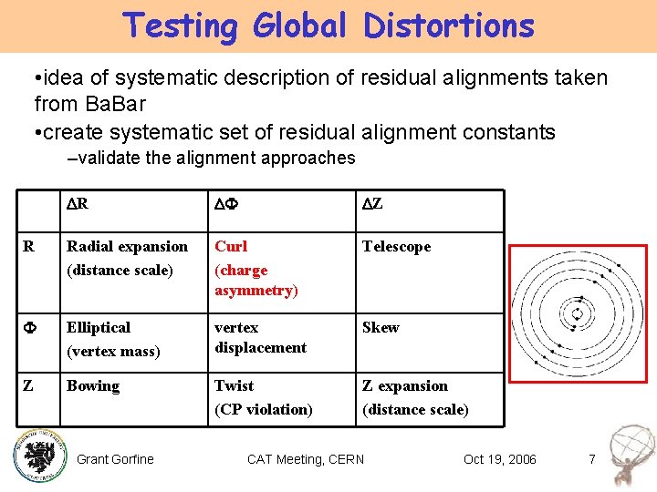 Testing Global Distortions • idea of systematic description of residual alignments taken from Ba.