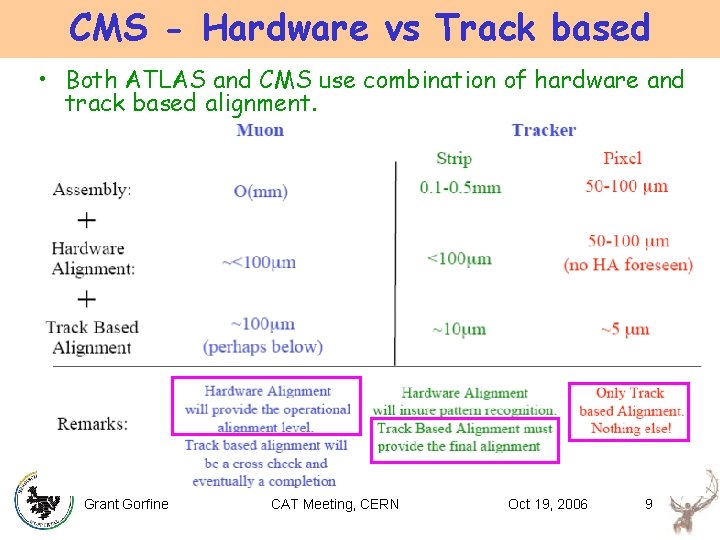 CMS - Hardware vs Track based • Both ATLAS and CMS use combination of