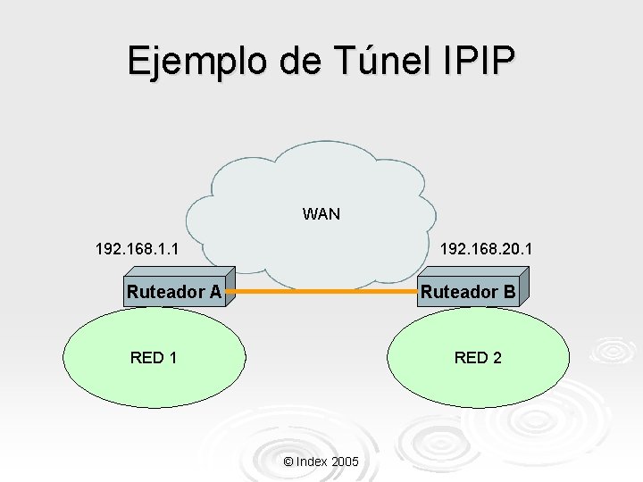 Ejemplo de Túnel IPIP WAN 192. 168. 1. 1 192. 168. 20. 1 Ruteador