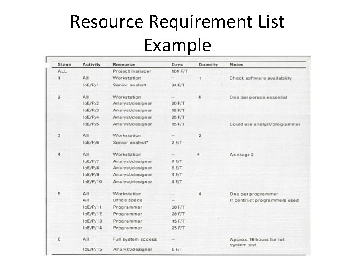 Resource Requirement List Example 