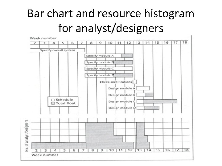 Bar chart and resource histogram for analyst/designers 