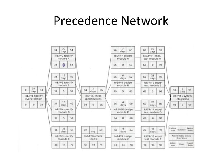 Precedence Network Precedence Network