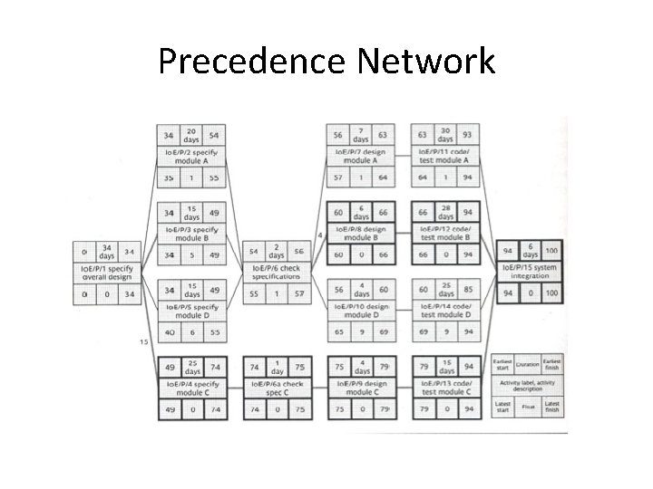 Precedence Network Precedence Network