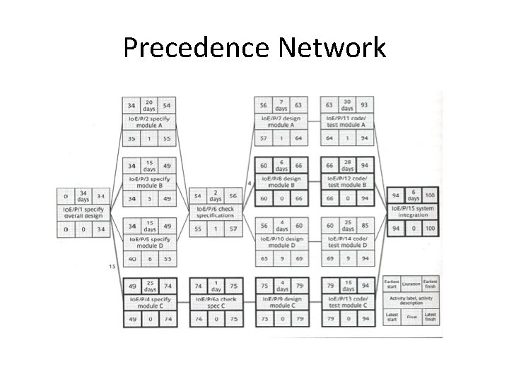 Precedence Network 