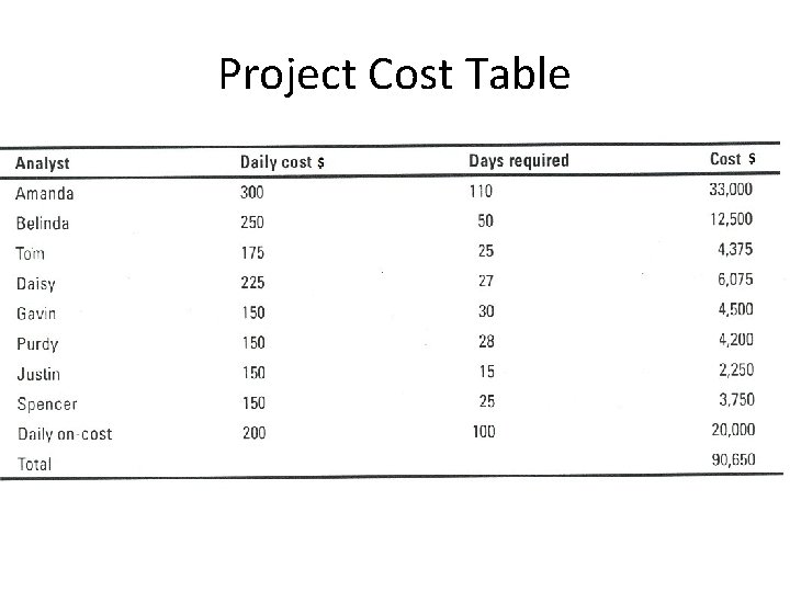 Project Cost Table Project Cost Table