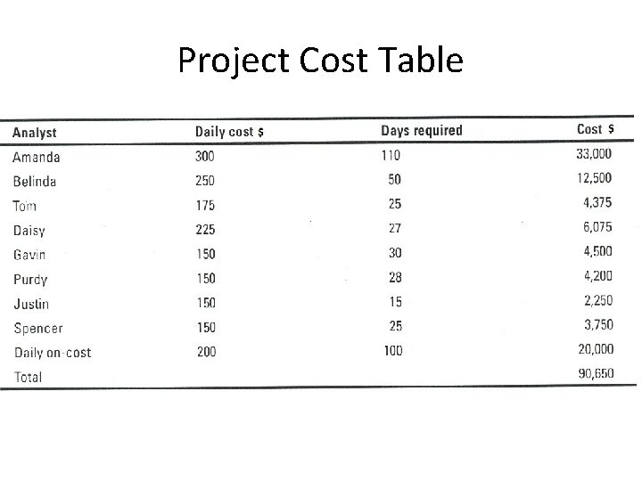 Project Cost Table 