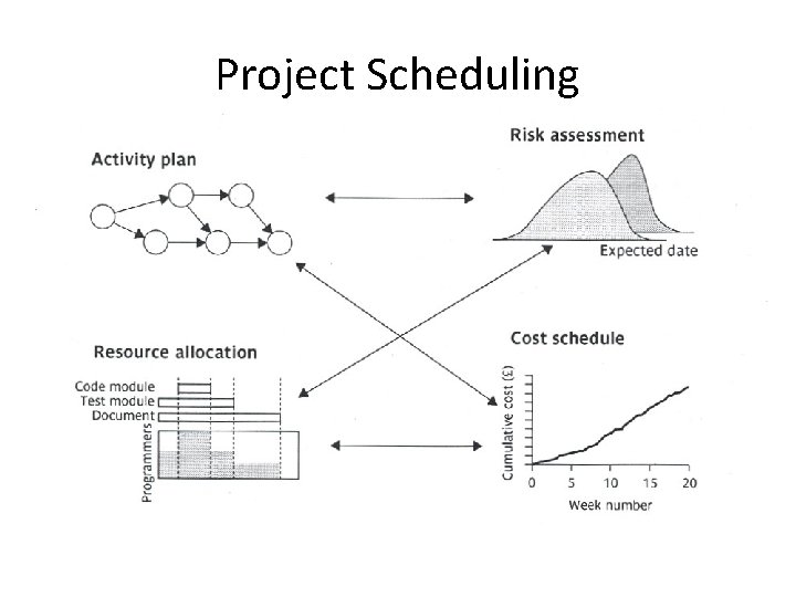 Project Scheduling 