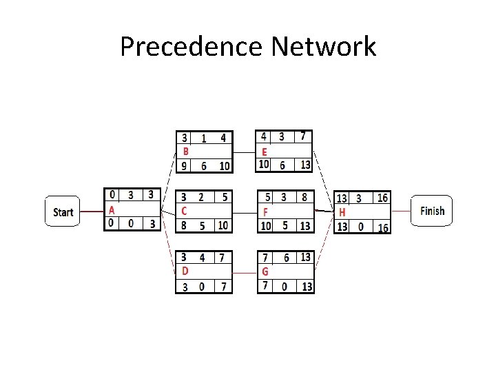 Precedence Network Precedence Network