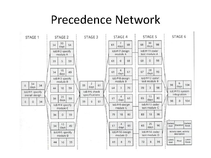 Precedence Network Precedence Network
