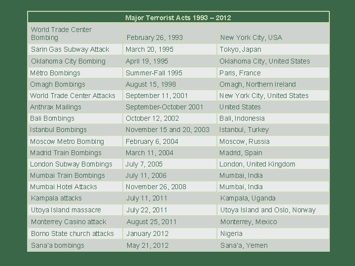 Major Terrorist Acts 1993 – 2012 World Trade Center Bombing February 26, 1993 New