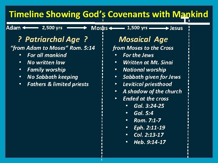 Timeline Showing God’s Covenants with Mankind Adam 2, 500 yrs ? Patriarchal Age ?