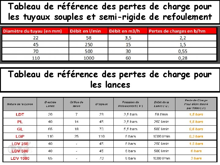 Tableau de référence des pertes de charge pour les tuyaux souples et semi-rigide de