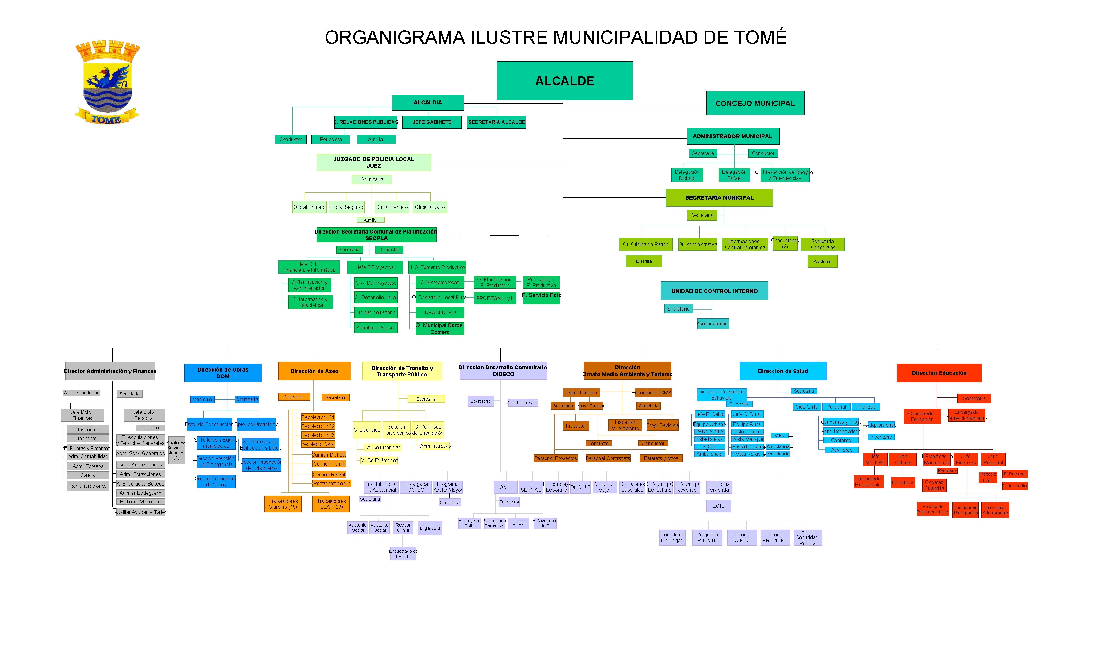 ORGANIGRAMA ILUSTRE MUNICIPALIDAD DE TOMÉ ALCALDE CONCEJO MUNICIPAL ALCALDIA E. RELACIONES PUBLICAS Conductor Periodista