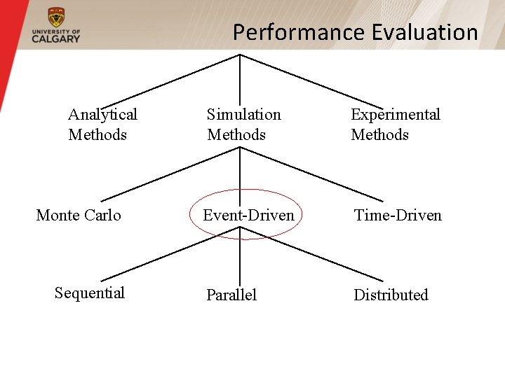 Performance Evaluation Analytical Methods Monte Carlo Sequential Simulation Methods Experimental Methods Event-Driven Time-Driven Parallel Performance Evaluation Analytical Methods Monte Carlo Sequential Simulation Methods Experimental Methods Event-Driven Time-Driven Parallel