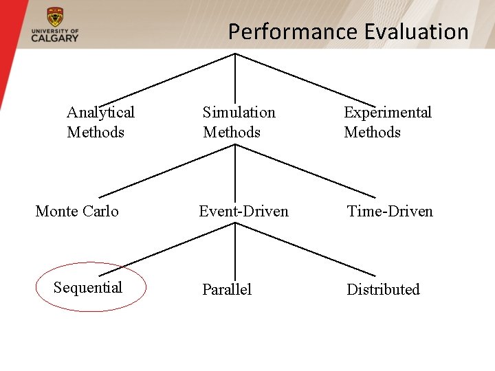 Performance Evaluation Analytical Methods Monte Carlo Sequential Simulation Methods Experimental Methods Event-Driven Time-Driven Parallel Performance Evaluation Analytical Methods Monte Carlo Sequential Simulation Methods Experimental Methods Event-Driven Time-Driven Parallel